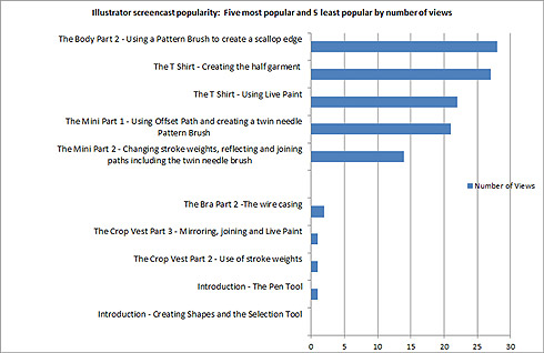 Figure 3: Illustrator screencast popularity