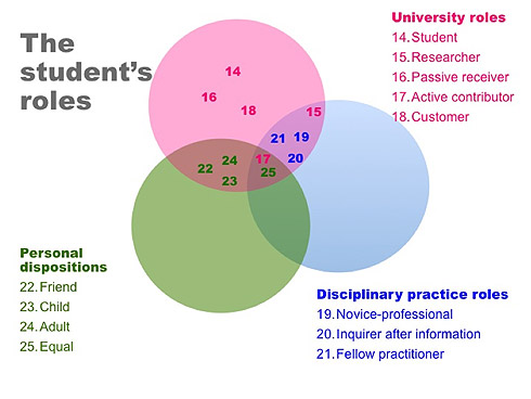 Diagram 2: The student’s role