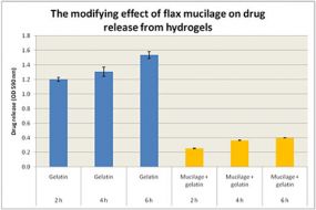 modifying-effect-of-flax-mucilage-on-drug-release.jpg